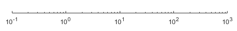 Axis with the scale set to 'log'. The tick values start at 0.10 (10 raised to -1). Each major tick value increases by a factor of 10.