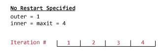 If the restart argument is not specified and the value of maxit is 4, then gmres performs a total of 4 iterations.