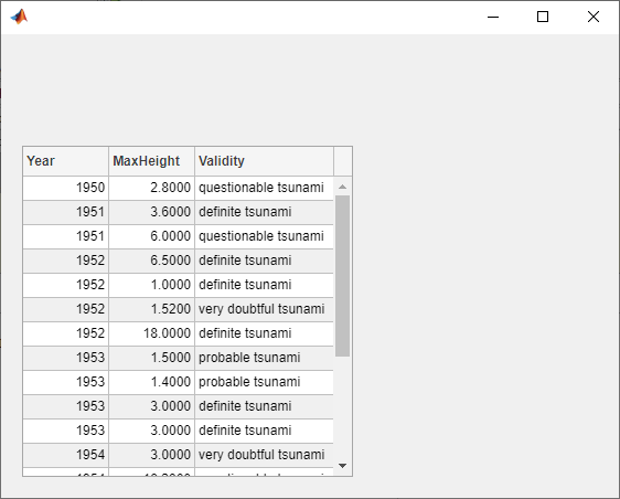 A table with three columns of tsunami data: the year of the tsunami, the maximum tsunami height in meters, and the validity of the tsunami (for example, "questionable tsunami" or "definite tsunami").