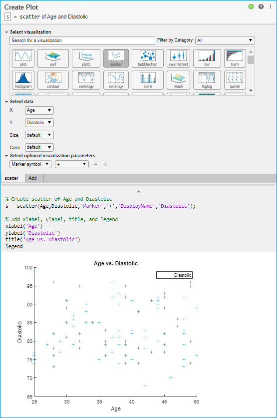 Image shows the interface of the Create Plot task being used to generate a scatter plot of Age vs. Diastolic. The task has generated code to recreate the plot.