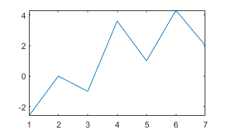 Line plot with 'tight' limit method.