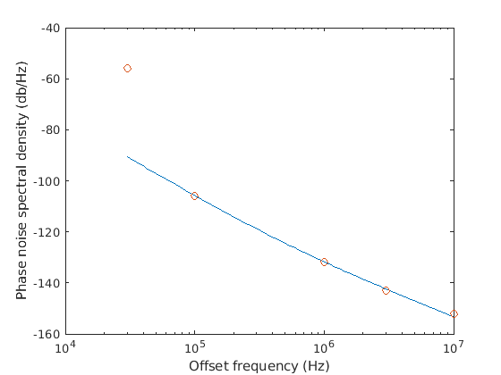 Fitted phase noise process vs specification when measured phase noise does not match at the lowest frequency offset