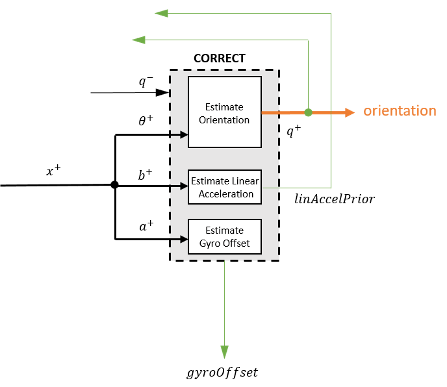 The Correction Step