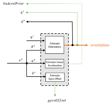 The Correction Step