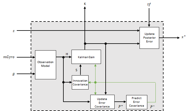 Kalman Filtering Flowchart