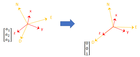 Express Gravitational Vector in Different Frames