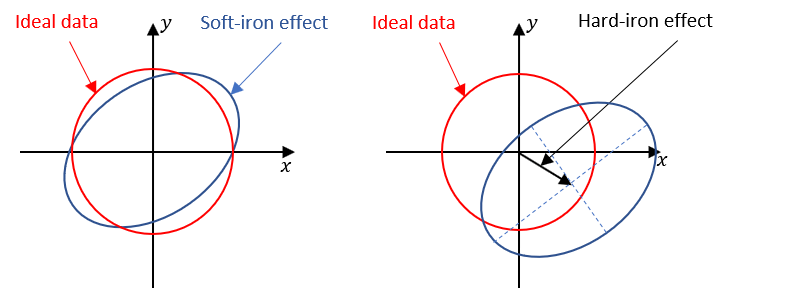 Soft and Hard-Iron Effects