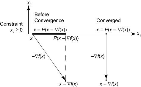 Sketch of x minus the projection of x minus gradient of f(x)