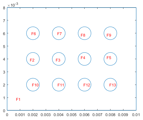 2-D geometry with face labels showing that face 1 is the rectangle, and faces from 2 to 13 are circles