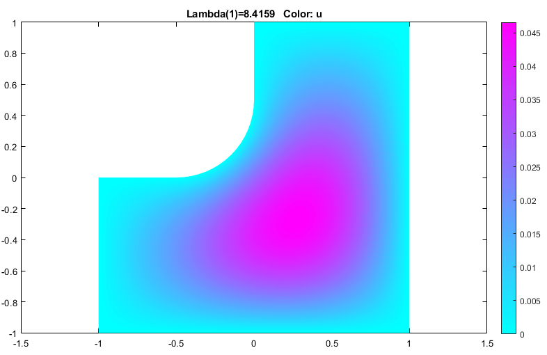 Solution plot for the first eigenvalue