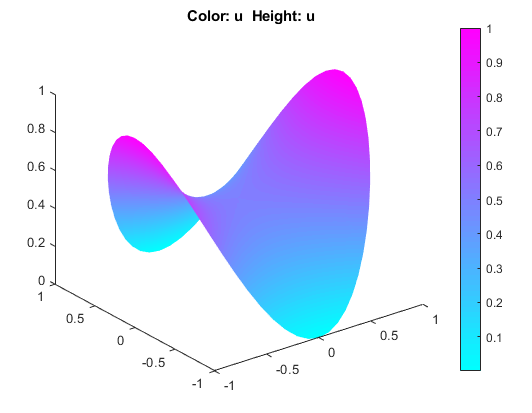 3-D solution plot in color