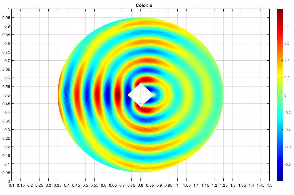 Solution plot in color