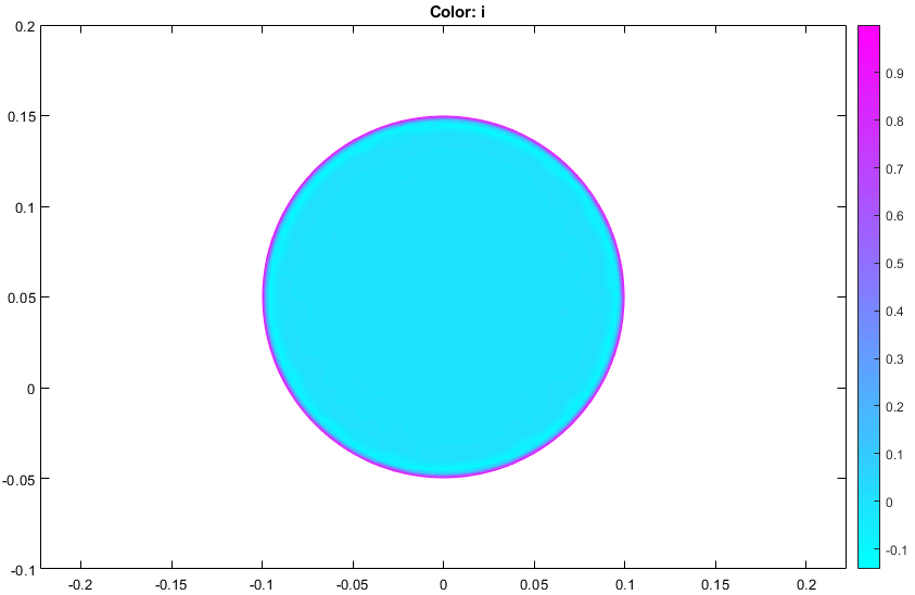 2-D current density plot in color for omega=2*pi*1000