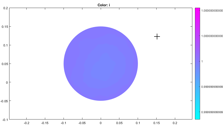 2-D current density plot in color for omega=1E-6