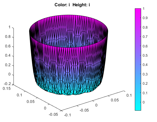 3-D current density plot in color