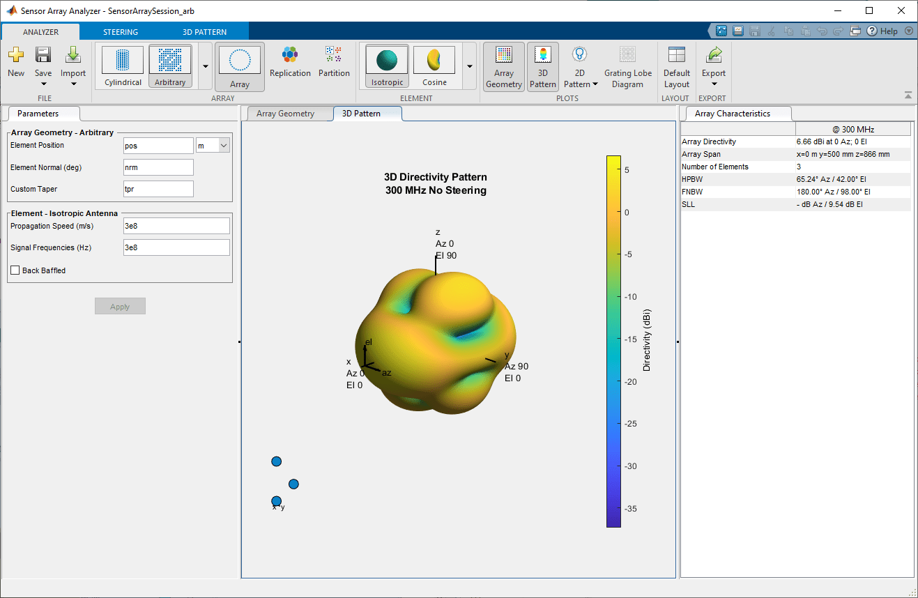 3-D array directivity pattern of arbitrary array geometry for a 300 MHz signal with no steering, shows the directivity of 6.66 dBi