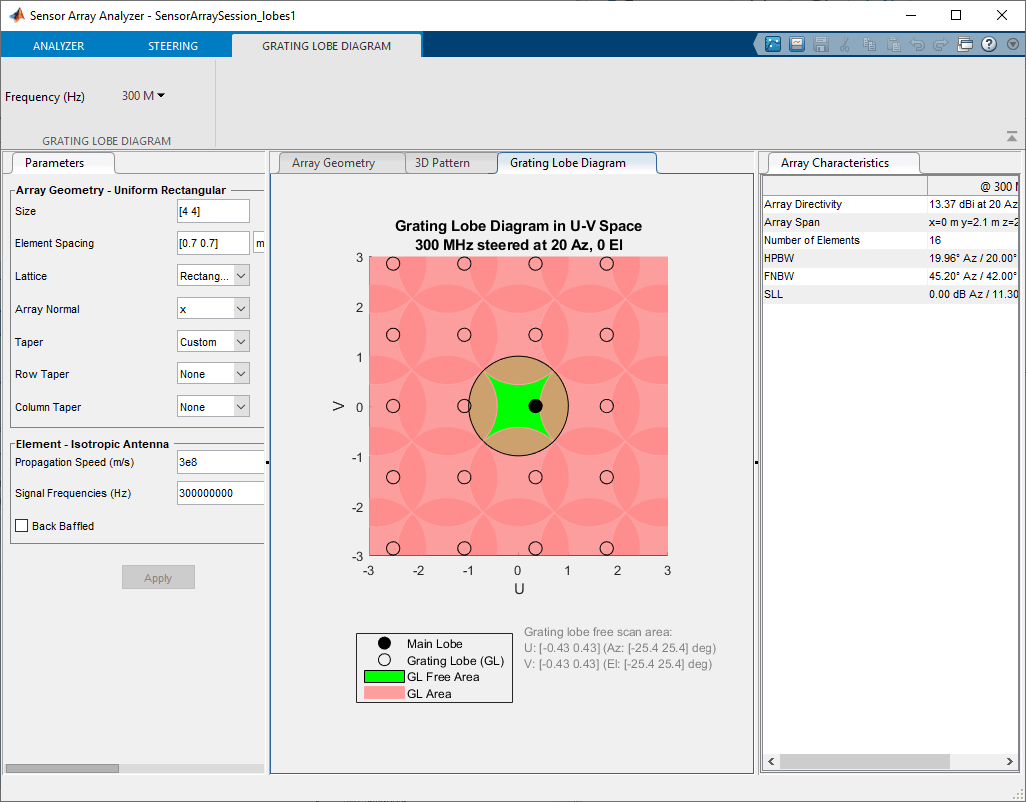 Grating lobe diagram of a 4-by-4 uniform rectangular array in U-V space for a 300 MHz signal steered at 20 degrees azimuth and 0 degree elevation