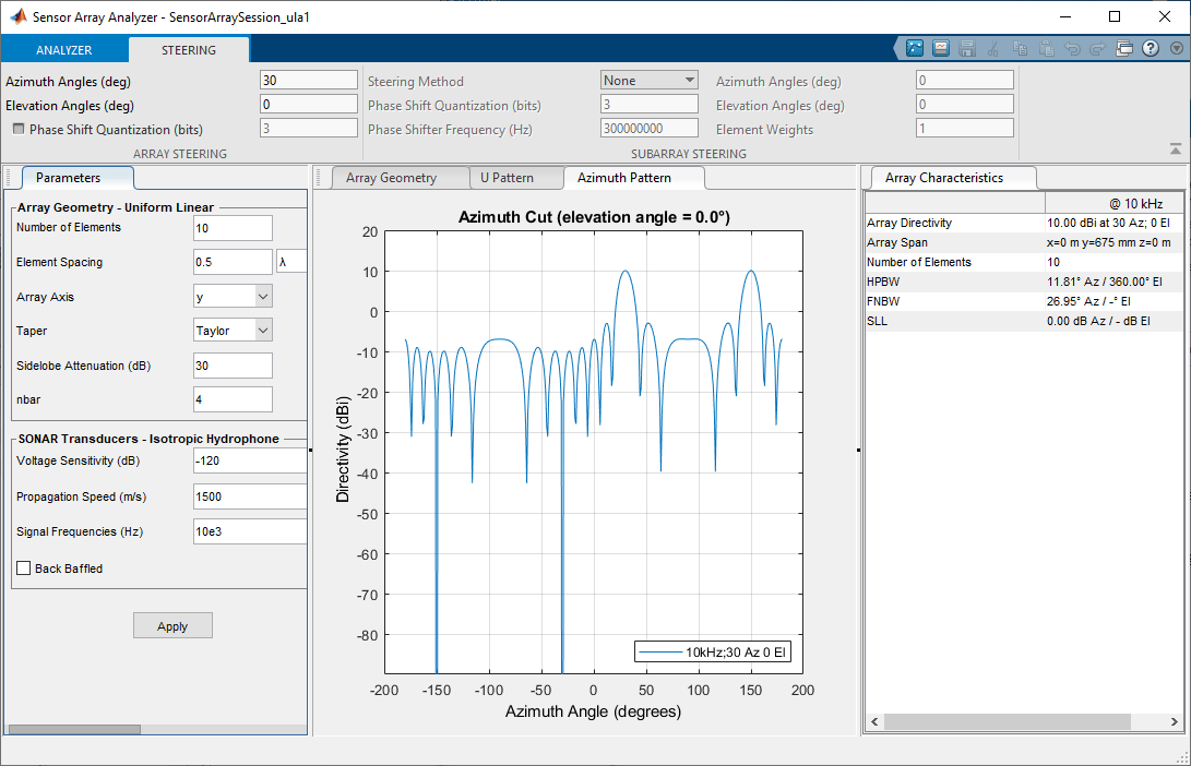 The Azimuth Pattern shows how the Taylor window reduces all side lobes to –30 dB but at the expense of broadening the main lobe.