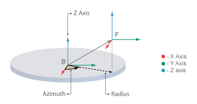 Cylindrical Coordinate System