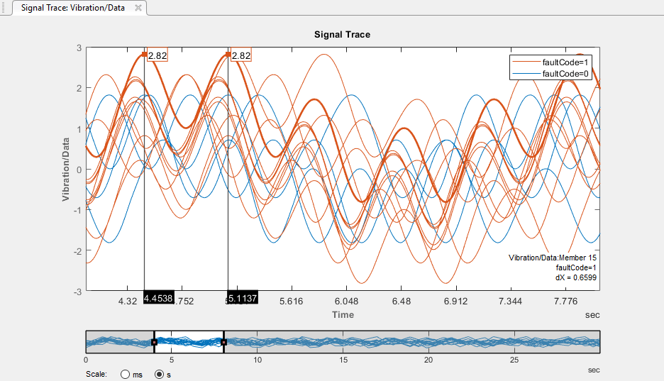 The plot of the signals with two colors, one for members with faultCode = 1, and one for members with faultCode = 0