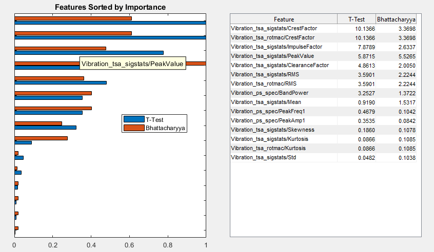 Ranking scores, in blue and red, are plotted as bars on the left and listed on the right. The longest bar for the Bhattacharyya method shows a tooltip that identifies the feature as PeakValue.