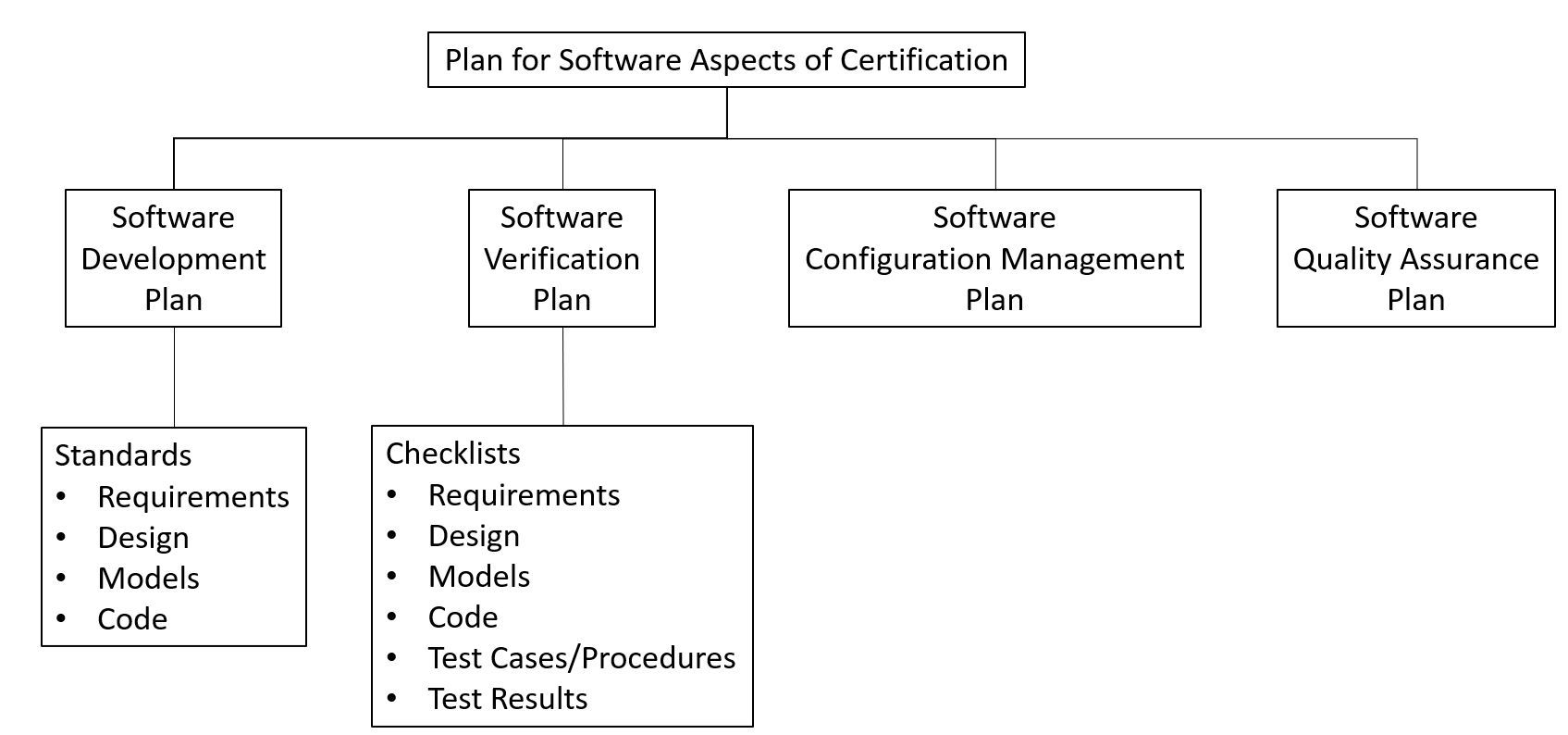 Hierarchy of the project planning documentation.