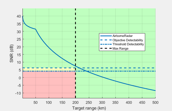 SNR versus range plot