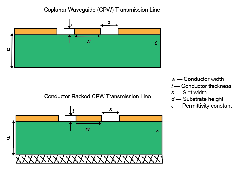 Cross-section of a coplanar waveguide and conductor-backed CPW transmission line