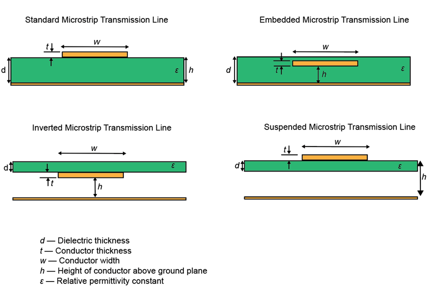 Microstrip transmission line types: standard. embedded, inverted, and suspended.