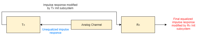 Image showing the workflow of statistical simulation