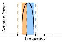 Fractional octave smoothing when band edge falls within a bin