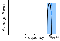 Fractional octave smoothing when band edge falls at the Nyquist frequency