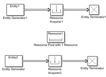 Two entities acquiring the same resource