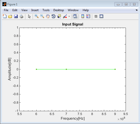 Input signal to an RF Filter in Amplitude (dB) vs Frequency (Hz) plot