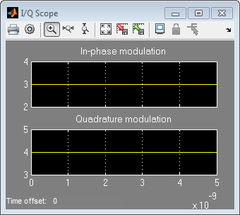 In-phase and quadrature amplitudes