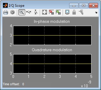 In-phase and Quadrature modulation amplitude