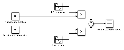 Passband signal in RF Blockset