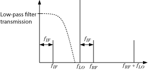 Low-pass filtering of a low-side injection system