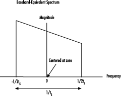 baseband transfer function