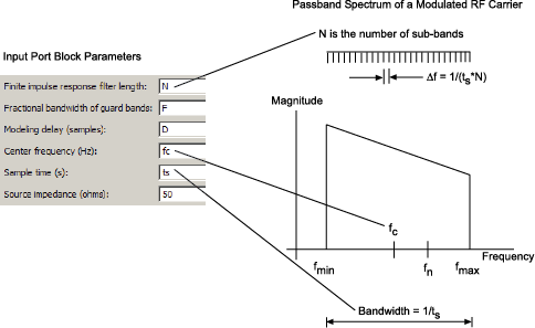 Passband spectrum of a modulated RF carrier.