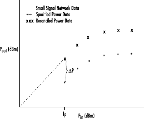 Discrepancy in the power data.