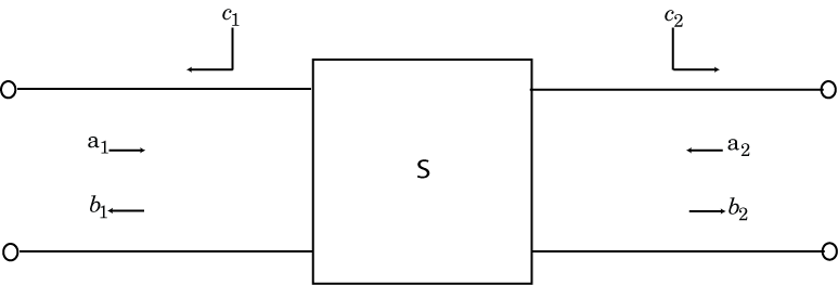 S-parameters representation with ports