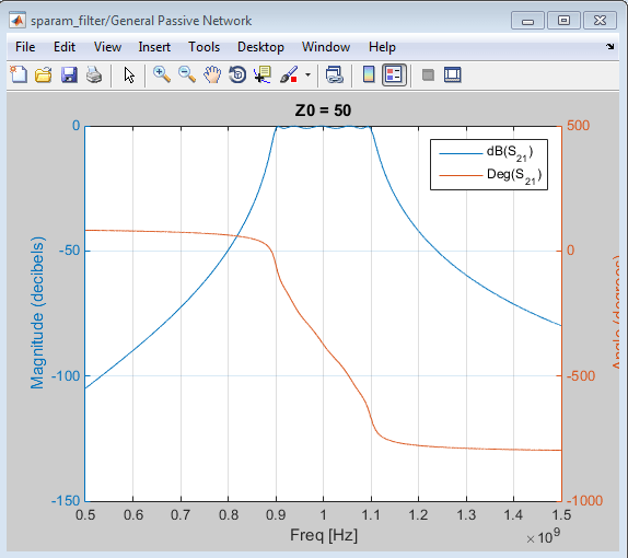 S21 in magnitude and phase vs frequency for the imported data.