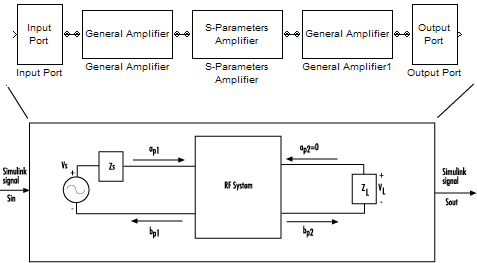 Power wave is transmitted at the second port of the system.