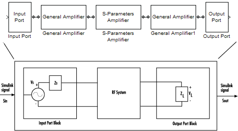 Simulink signal entering Input Port block and leaving Output Port.