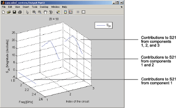 Link budget plot showing contributions to S21 from components 1, 2, and 3.