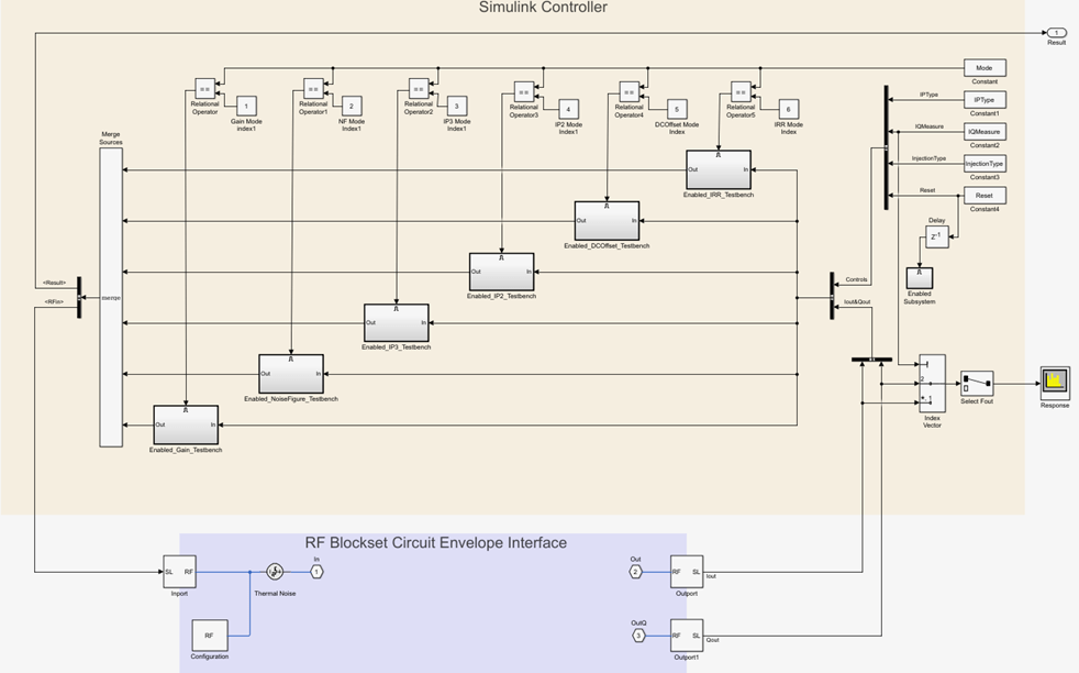 Simulink Controller and RF Blockset Circuit Envelope interface in RF Measurement Unit subsystem