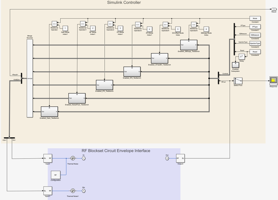 View under RF Measurement Unit subsystem.