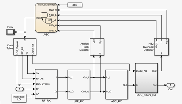 AD9371 Sniffer receiver.