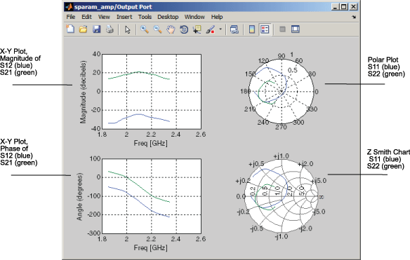 Composite plot consisting of four plots: Magnitude S12 and S21 X-Y plot, Phase S12 and S21X-Y plot, Polar plot ans Z smith chart and S12 and S21.